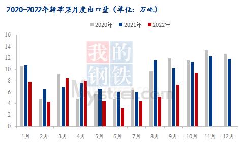 Mysteel解读：10月份鲜苹果出口数据分析