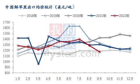 Mysteel解读：10月份鲜苹果出口数据分析