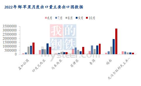 Mysteel解读：10月份鲜苹果出口数据分析