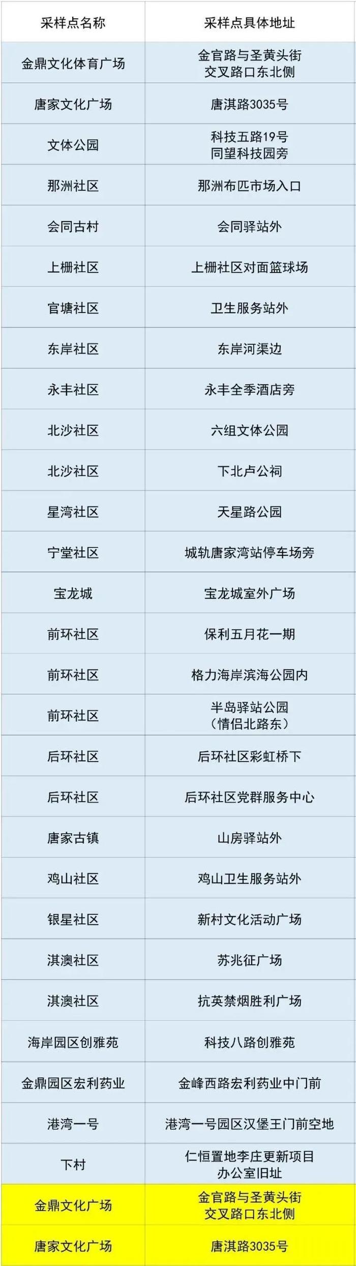 最新来（返）珠健康管理措施（附11月27日珠海便民核酸采样点信息汇总）