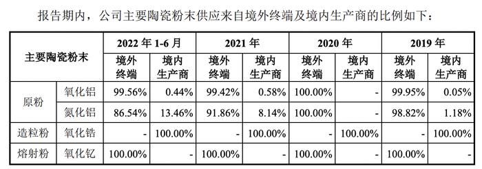 珂玛科技IPO：部分服务价格每年下滑超30%，供应商依赖境外