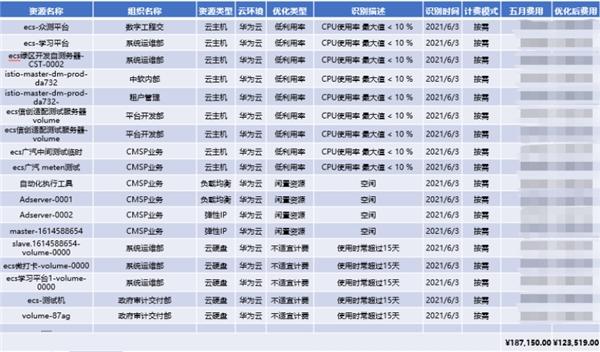 云成本优化怎么做？中软国际云管理平台给出答案