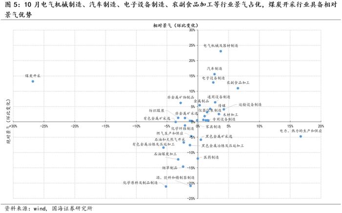 【国海策略】设备制造业利润持续回升，煤炭加工行业盈利仍具韧性——2022年10月工业企业利润数据点评