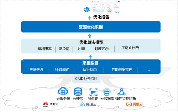 云成本优化怎么做？中软国际云管理平台给出答案