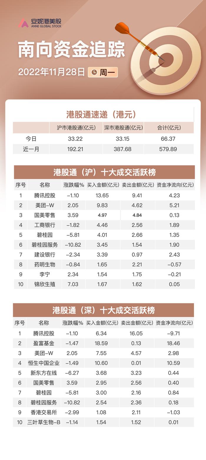 南向资金11月28日净买入66亿：大幅回补美团 增持地产金融龙头