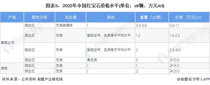 2022年中国红宝石珠宝行业市场需求现状分析 中国最大的彩宝细分市场【组图】