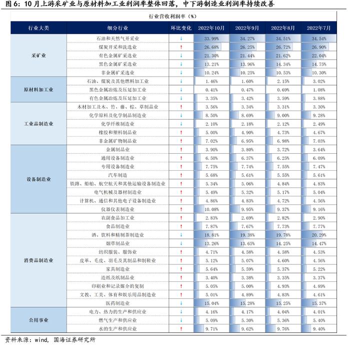 【国海策略】设备制造业利润持续回升，煤炭加工行业盈利仍具韧性——2022年10月工业企业利润数据点评