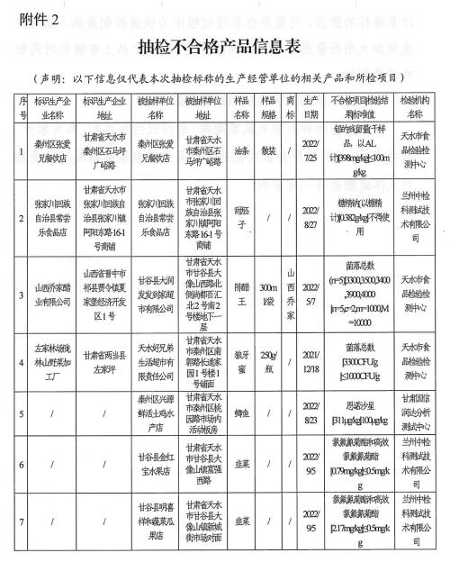 甘肃省天水市市场监督管理局发布7批次食品监督抽检不合格情况