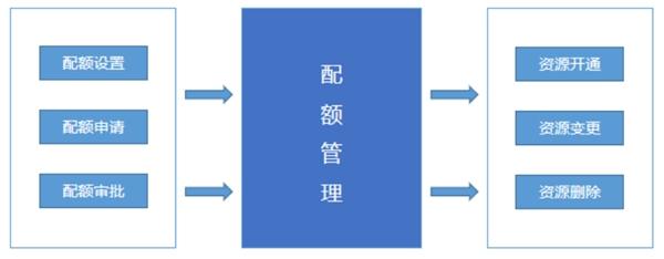 云成本优化怎么做？中软国际云管理平台给出答案