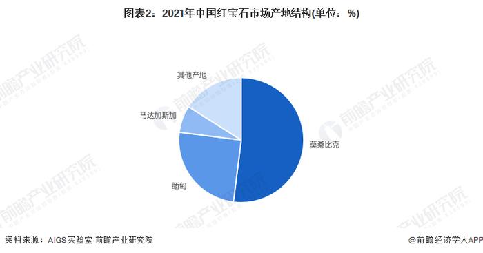 2022年中国红宝石珠宝行业市场需求现状分析 中国最大的彩宝细分市场【组图】