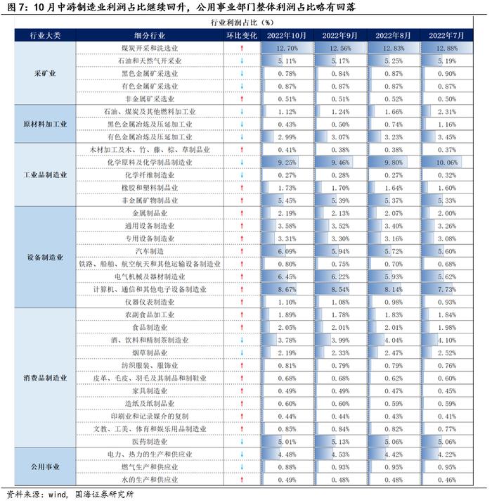 【国海策略】设备制造业利润持续回升，煤炭加工行业盈利仍具韧性——2022年10月工业企业利润数据点评