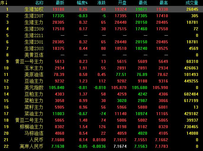 2022年11月25日生猪期货收盘最新动态