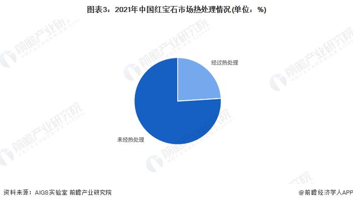 2022年中国红宝石珠宝行业市场需求现状分析 中国最大的彩宝细分市场【组图】