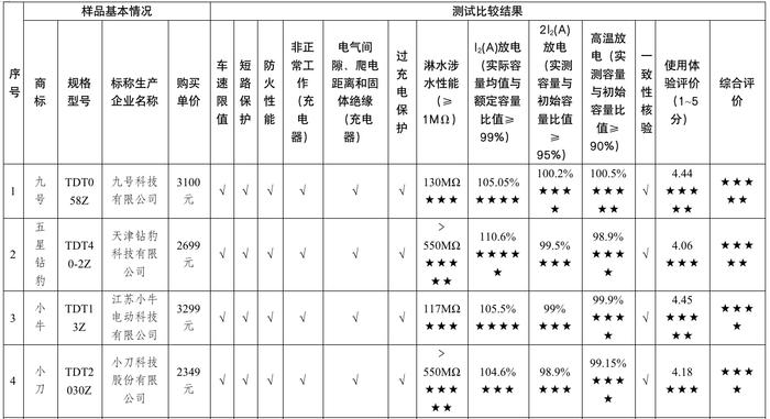 广东省消委会测试20款电动自行车：“台铃”“永久”“飞鸽”等12个品牌样品个别项目未达标