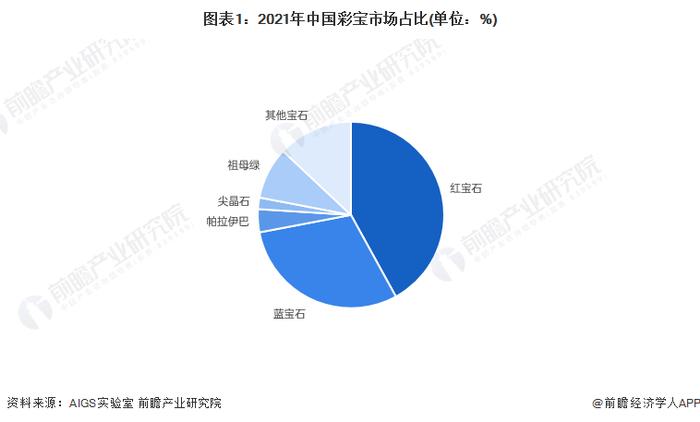 2022年中国红宝石珠宝行业市场需求现状分析 中国最大的彩宝细分市场【组图】