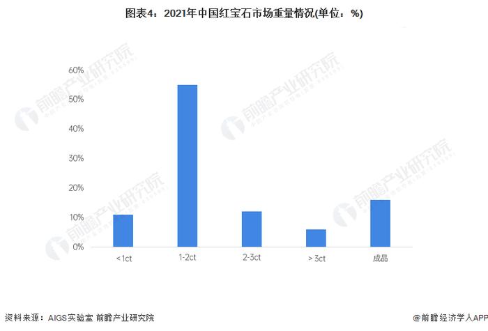 2022年中国红宝石珠宝行业市场需求现状分析 中国最大的彩宝细分市场【组图】