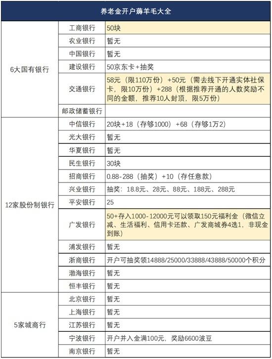 个人养老金基金产品首日开售，首批14家代销券商状态不一：近半数券商仍需“预约开户”，营销攻势远不及银行