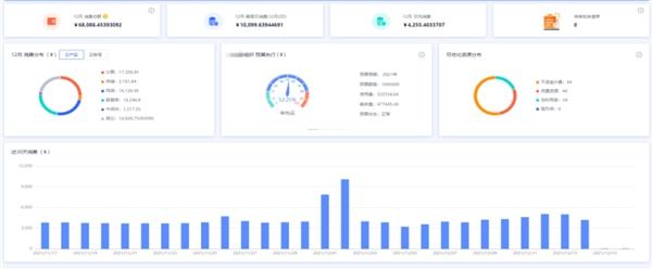 云成本优化怎么做？中软国际云管理平台给出答案