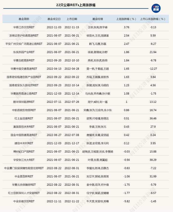 REITs研究周报|首只上市即破发的公募REITs诞生，REITs二级市场走势现分化