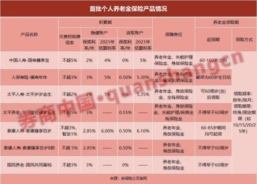 个人养老金启动实施，四大类产品中保险最复杂？一文看懂商业养老保险