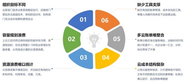 云成本优化怎么做？中软国际云管理平台给出答案