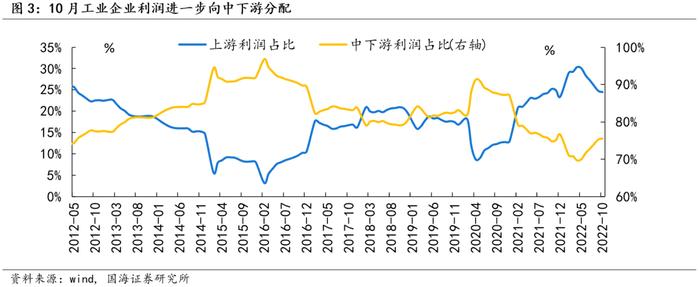 【国海策略】设备制造业利润持续回升，煤炭加工行业盈利仍具韧性——2022年10月工业企业利润数据点评