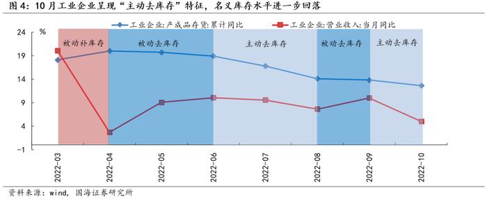 【国海策略】设备制造业利润持续回升，煤炭加工行业盈利仍具韧性——2022年10月工业企业利润数据点评