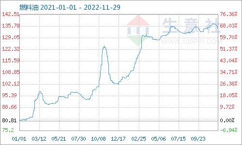 生意社：11月份国内燃料油180CST价格先涨后跌