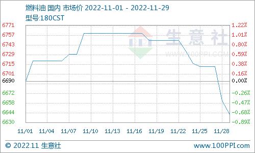 生意社：11月份国内燃料油180CST价格先涨后跌