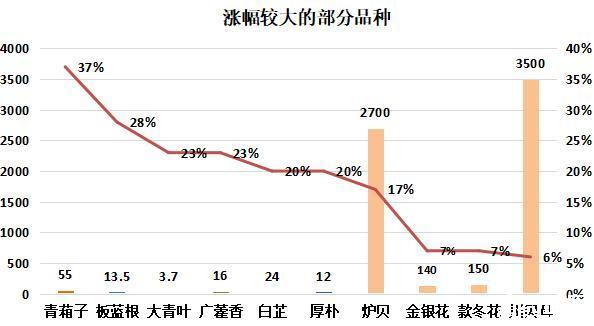 2022年11月第四期亳州中药材价格指数运行分析（11月21日－11月27日）