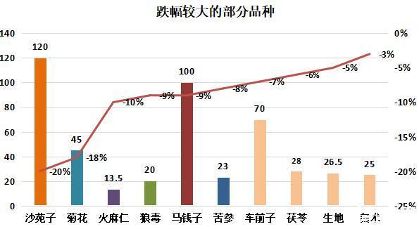 2022年11月第四期亳州中药材价格指数运行分析（11月21日－11月27日）