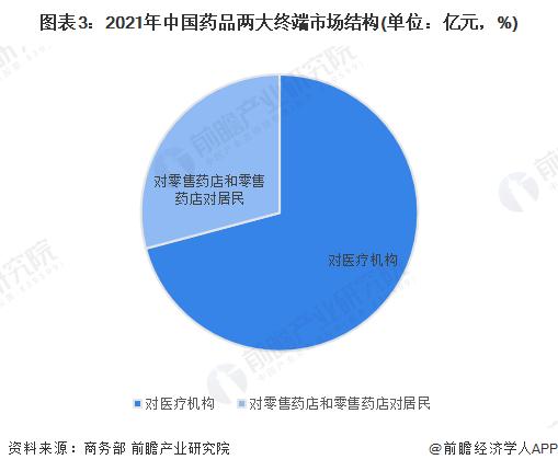 2022年中国药品终端市场规模及市场结构分析 医疗机构销售份额超70%【组图】