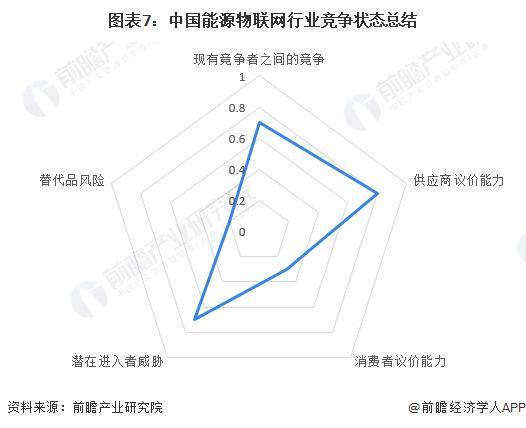 【行业深度】洞察2023：中国能源物联网行业竞争格局及市场份额(附营收排名、企业竞争力评价等)