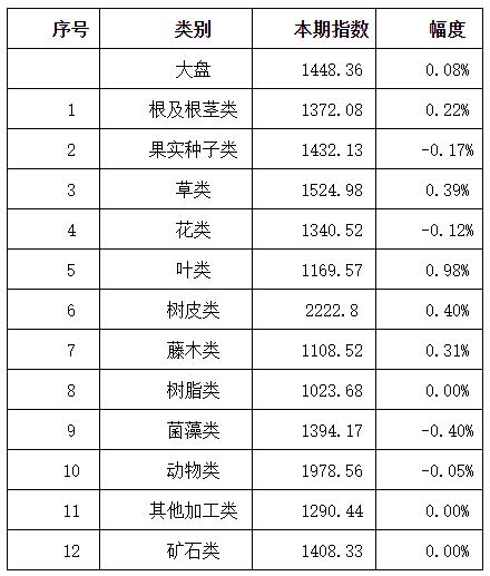 2022年11月第四期亳州中药材价格指数运行分析（11月21日－11月27日）