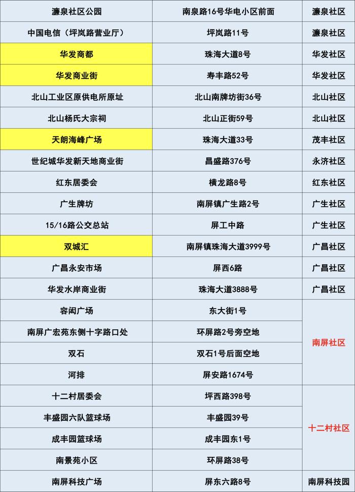 最新来（返）珠健康管理措施（附11月29日珠海便民核酸采样点信息汇总）