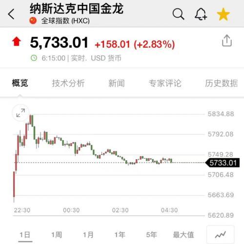 突发！美联储发声，美股“崩了”：大跌500点！业绩爆了：拼多多一夜暴涨750亿