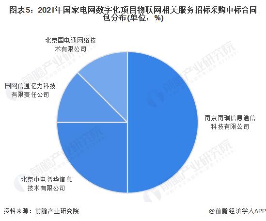 【行业深度】洞察2023：中国能源物联网行业竞争格局及市场份额(附营收排名、企业竞争力评价等)