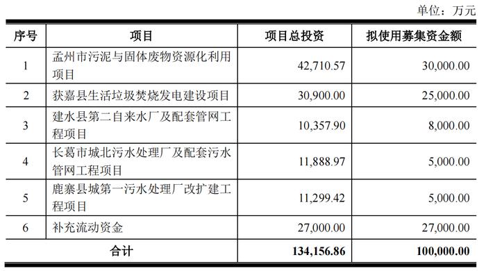 破发股天源环保拟发不超10亿可转债 去年底上市募12亿