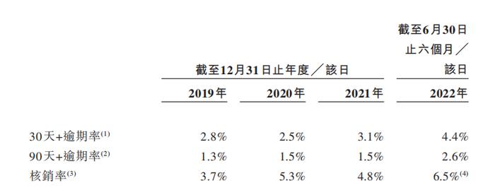 登陆港股二次上市！360数科业绩快速增长，撮合贷款逾期率有所抬升