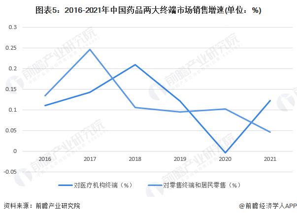 2022年中国药品终端市场规模及市场结构分析 医疗机构销售份额超70%【组图】