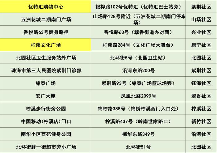 最新来（返）珠健康管理措施（附11月29日珠海便民核酸采样点信息汇总）