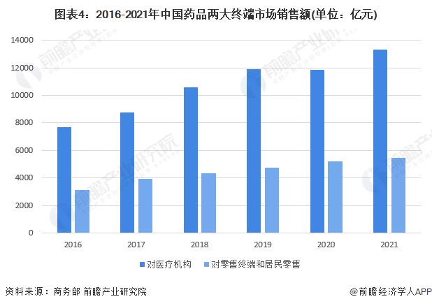 2022年中国药品终端市场规模及市场结构分析 医疗机构销售份额超70%【组图】