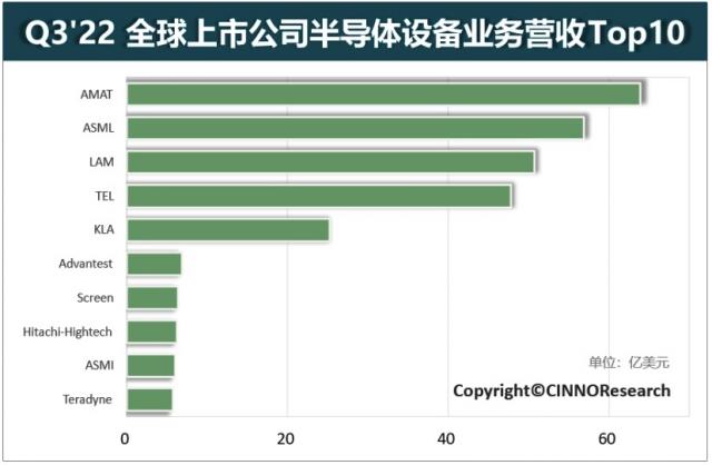 CINNO发布Q3全球半导体设备制造商营收排行：光刻机巨头阿斯麦(ASML)排名第二位