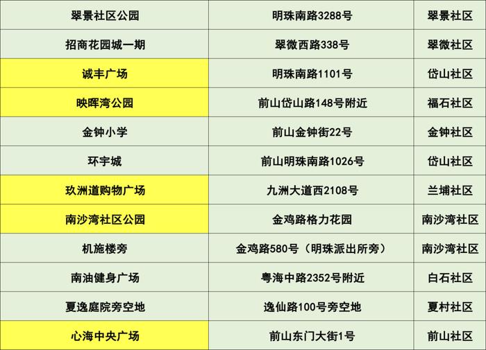 最新来（返）珠健康管理措施（附11月29日珠海便民核酸采样点信息汇总）