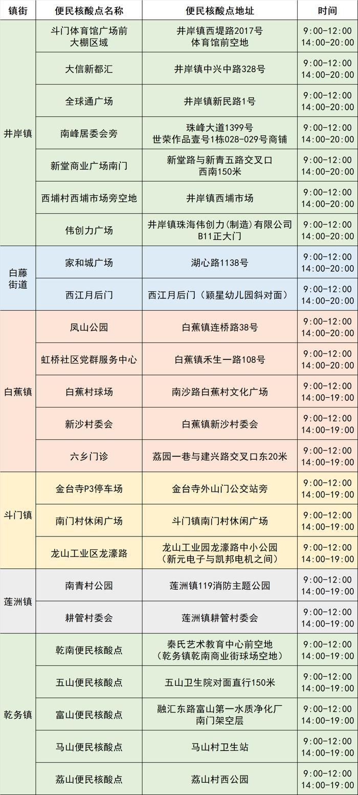 最新来（返）珠健康管理措施（附11月29日珠海便民核酸采样点信息汇总）