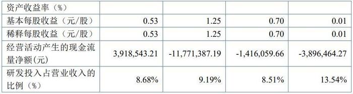 A股申购 | 欧普泰(836414.BJ)开启申购 提供光伏检测方案设计及相关配套设备和软件 近三年毛利率呈下滑趋势