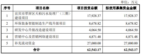 破发股天源环保拟发不超10亿可转债 去年底上市募12亿