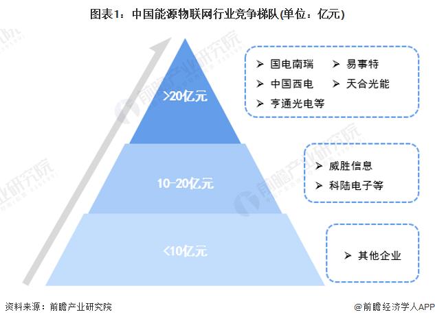 【行业深度】洞察2023：中国能源物联网行业竞争格局及市场份额(附营收排名、企业竞争力评价等)