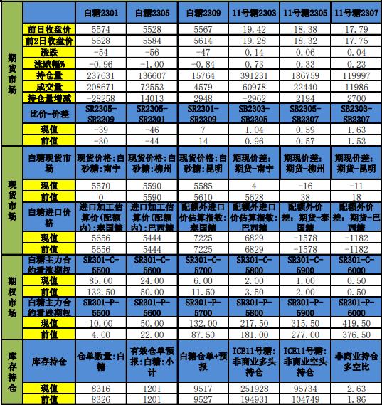 进口进一步亏损 白糖期价持续偏弱震荡