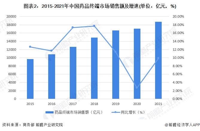 2022年中国药品终端市场规模及市场结构分析 医疗机构销售份额超70%【组图】